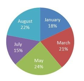 Pie Chart